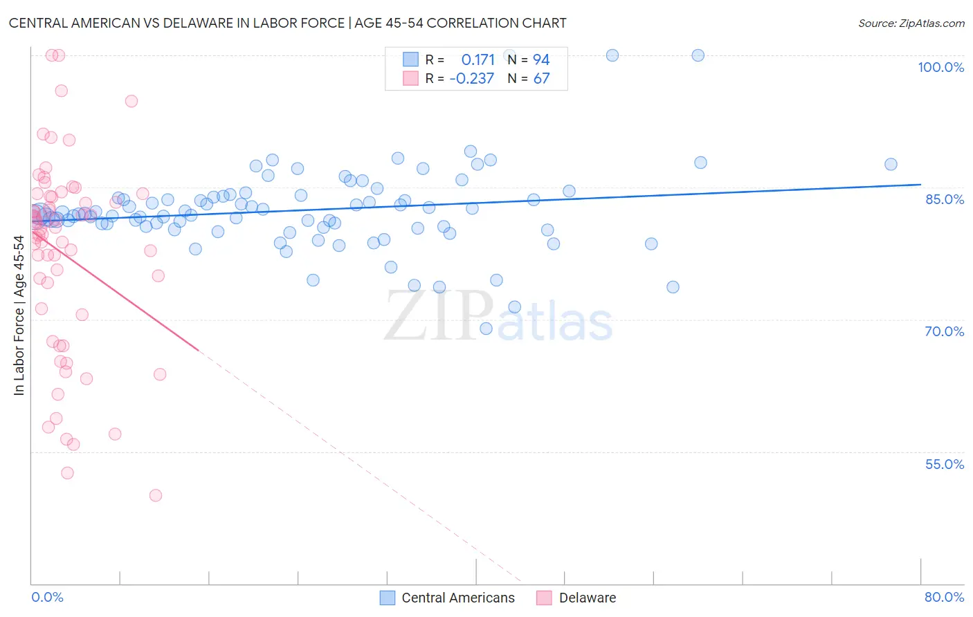 Central American vs Delaware In Labor Force | Age 45-54