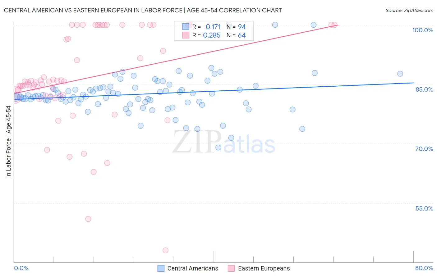 Central American vs Eastern European In Labor Force | Age 45-54