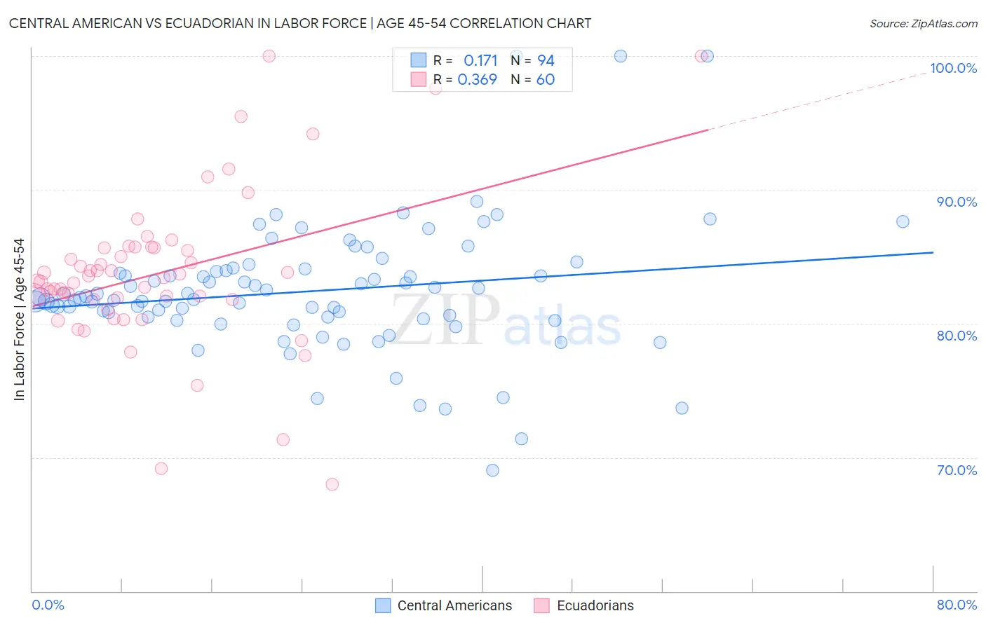 Central American vs Ecuadorian In Labor Force | Age 45-54