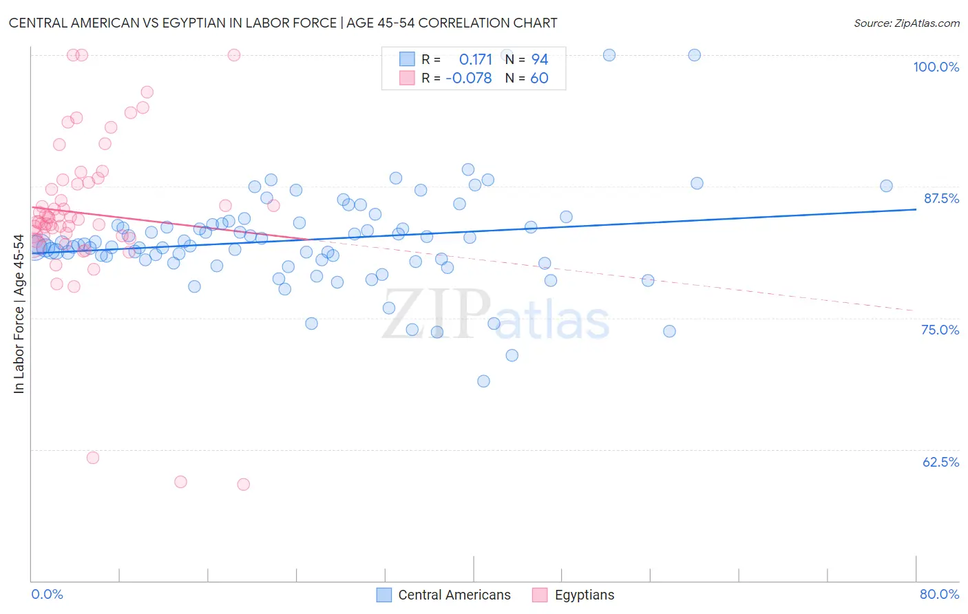 Central American vs Egyptian In Labor Force | Age 45-54