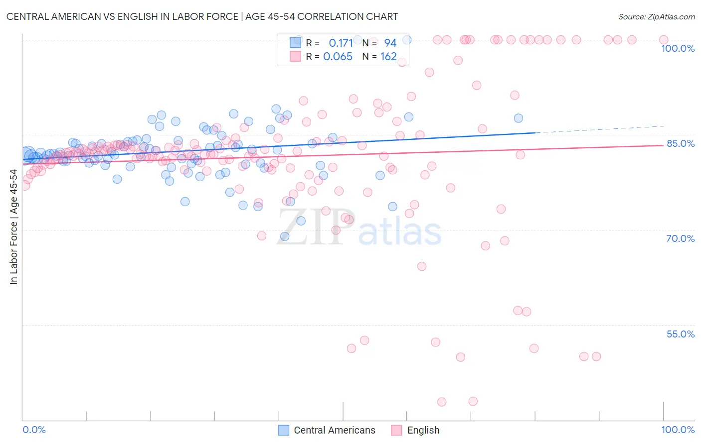 Central American vs English In Labor Force | Age 45-54