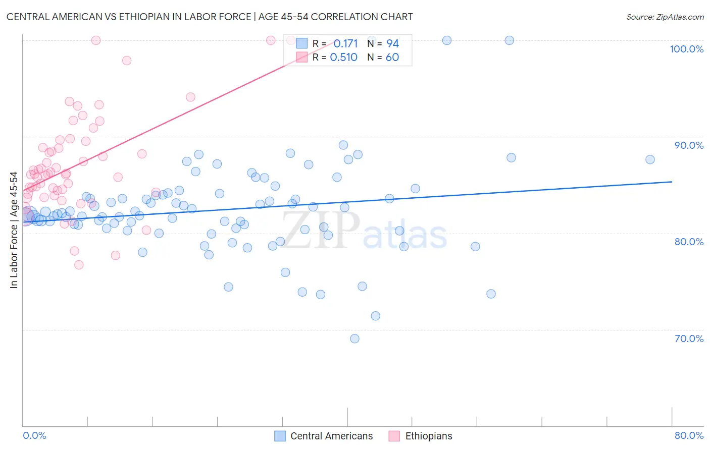 Central American vs Ethiopian In Labor Force | Age 45-54
