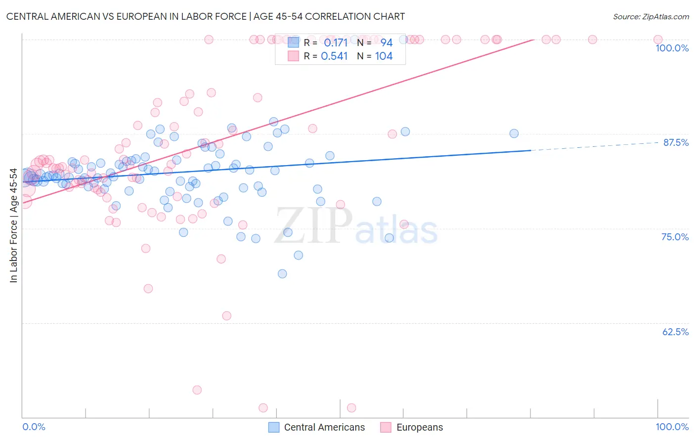 Central American vs European In Labor Force | Age 45-54