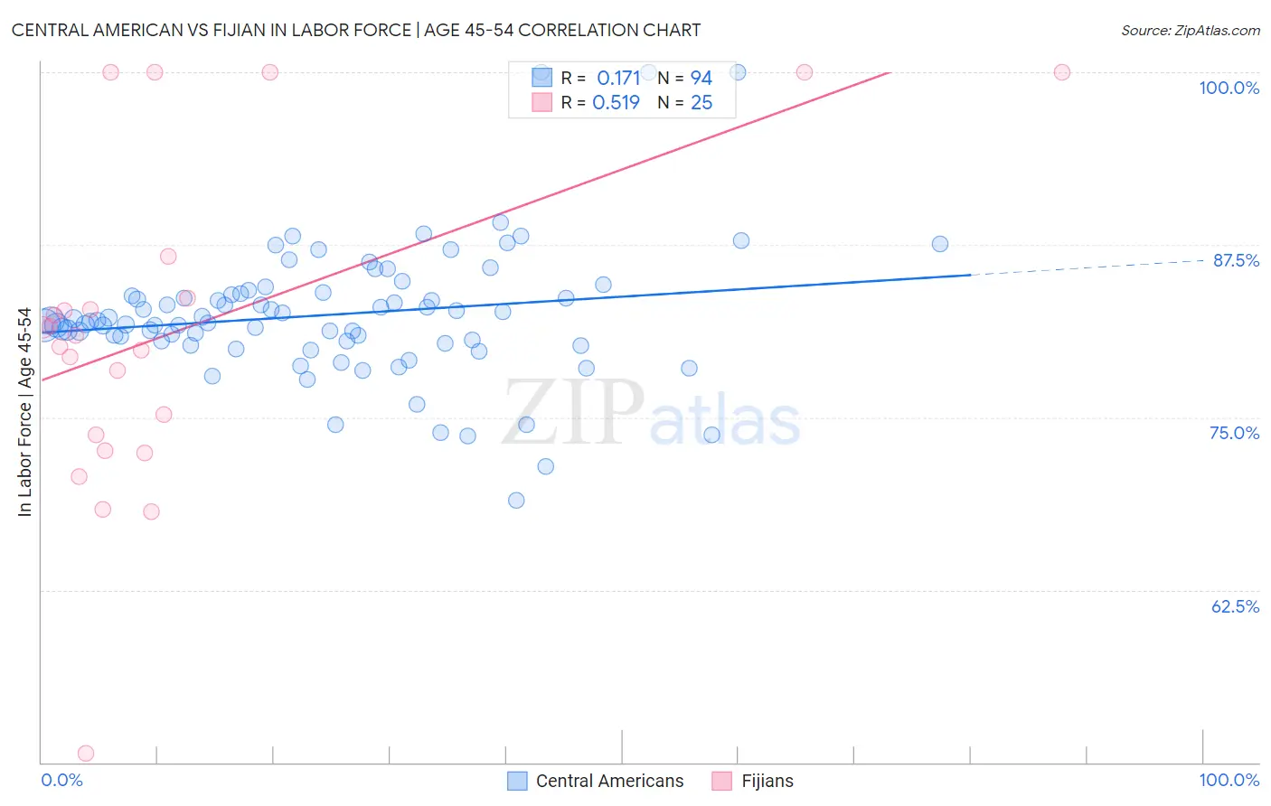 Central American vs Fijian In Labor Force | Age 45-54