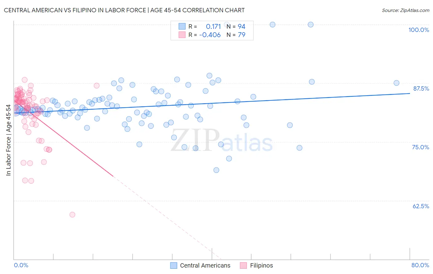 Central American vs Filipino In Labor Force | Age 45-54