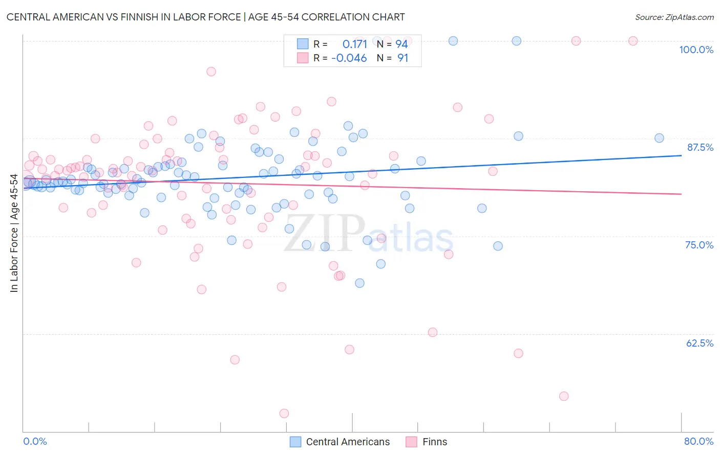 Central American vs Finnish In Labor Force | Age 45-54