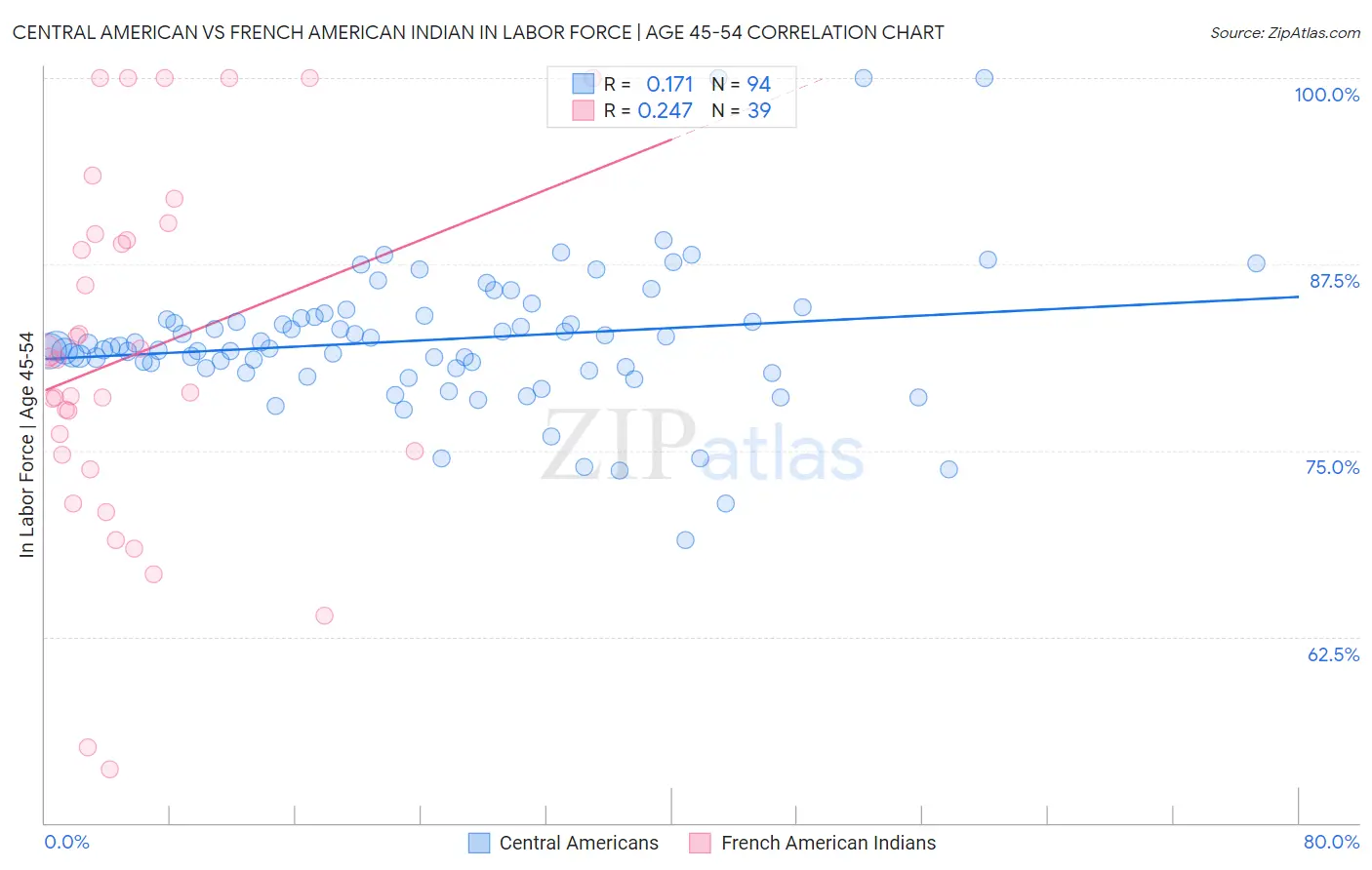Central American vs French American Indian In Labor Force | Age 45-54