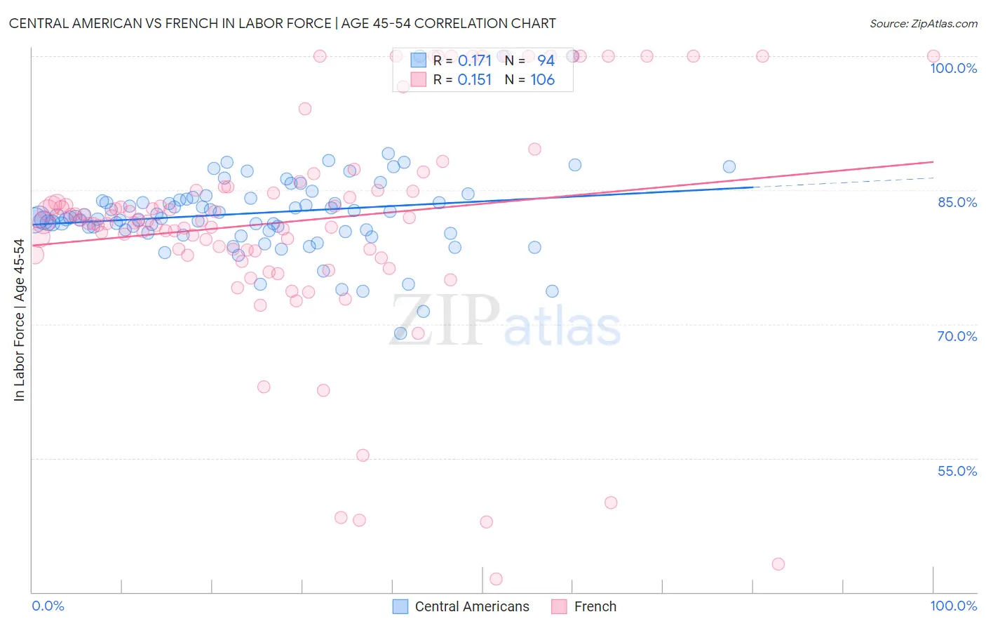 Central American vs French In Labor Force | Age 45-54