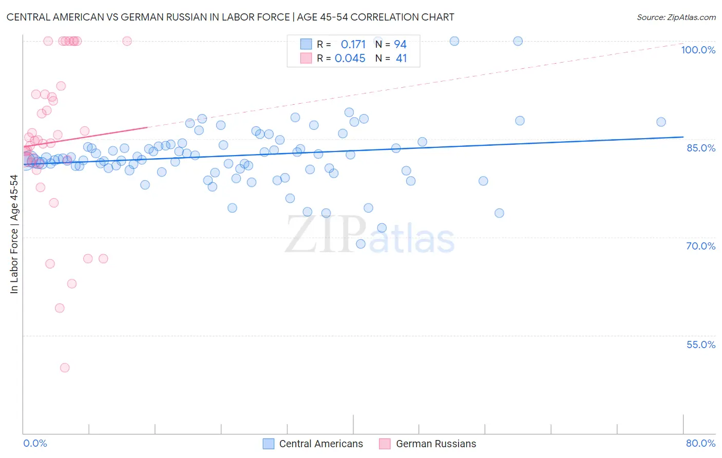 Central American vs German Russian In Labor Force | Age 45-54