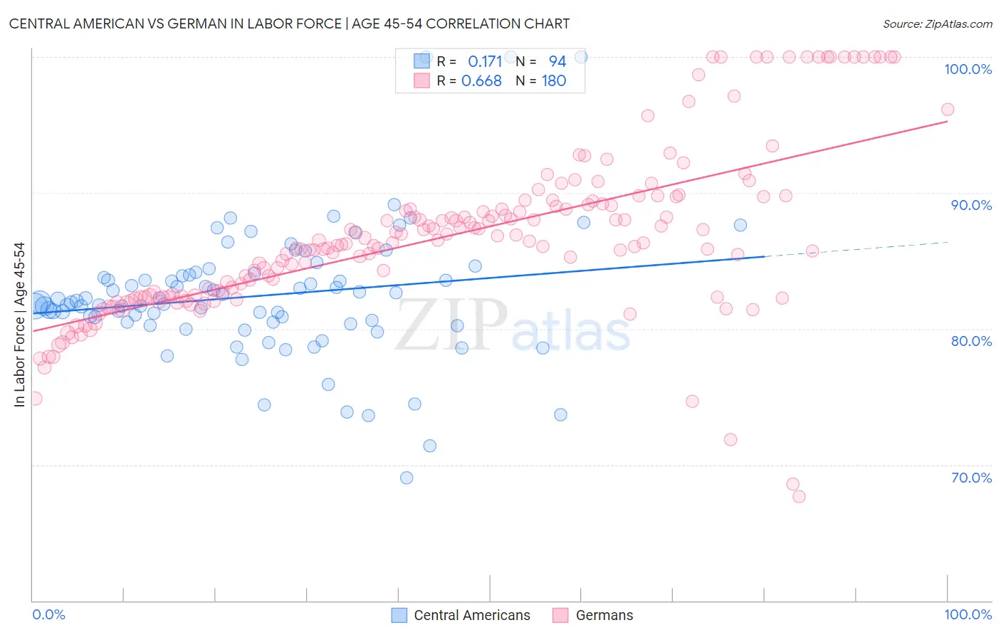 Central American vs German In Labor Force | Age 45-54