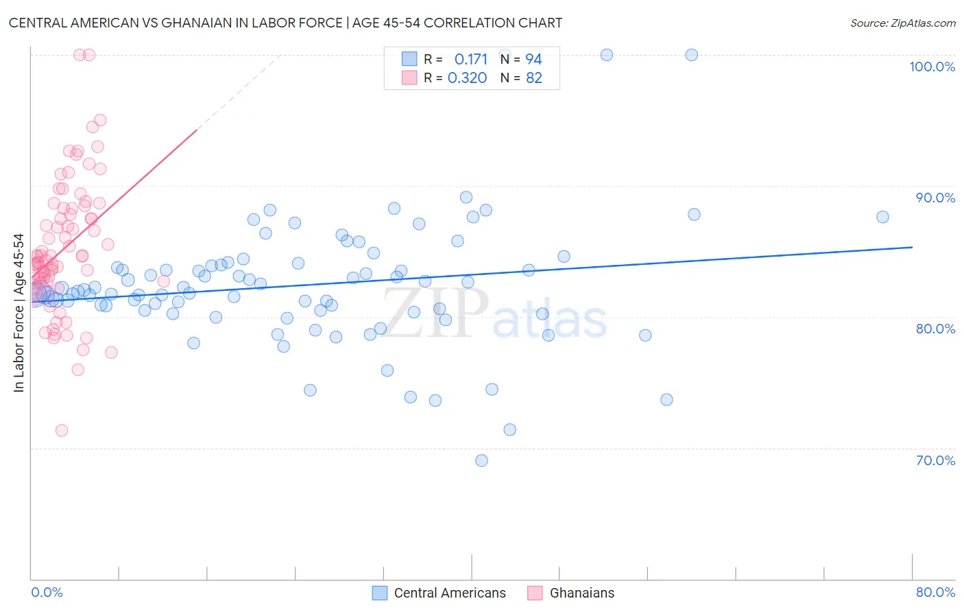 Central American vs Ghanaian In Labor Force | Age 45-54