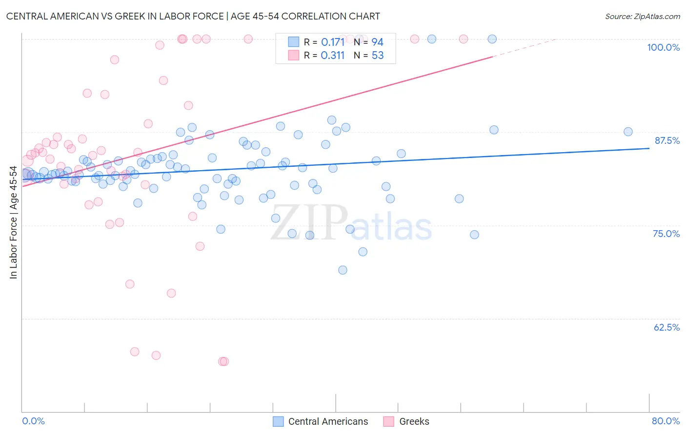 Central American vs Greek In Labor Force | Age 45-54