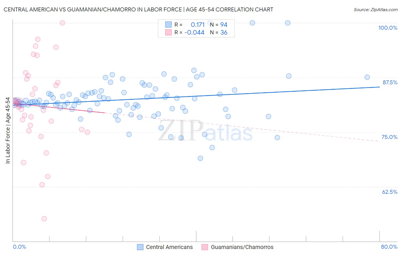 Central American vs Guamanian/Chamorro In Labor Force | Age 45-54