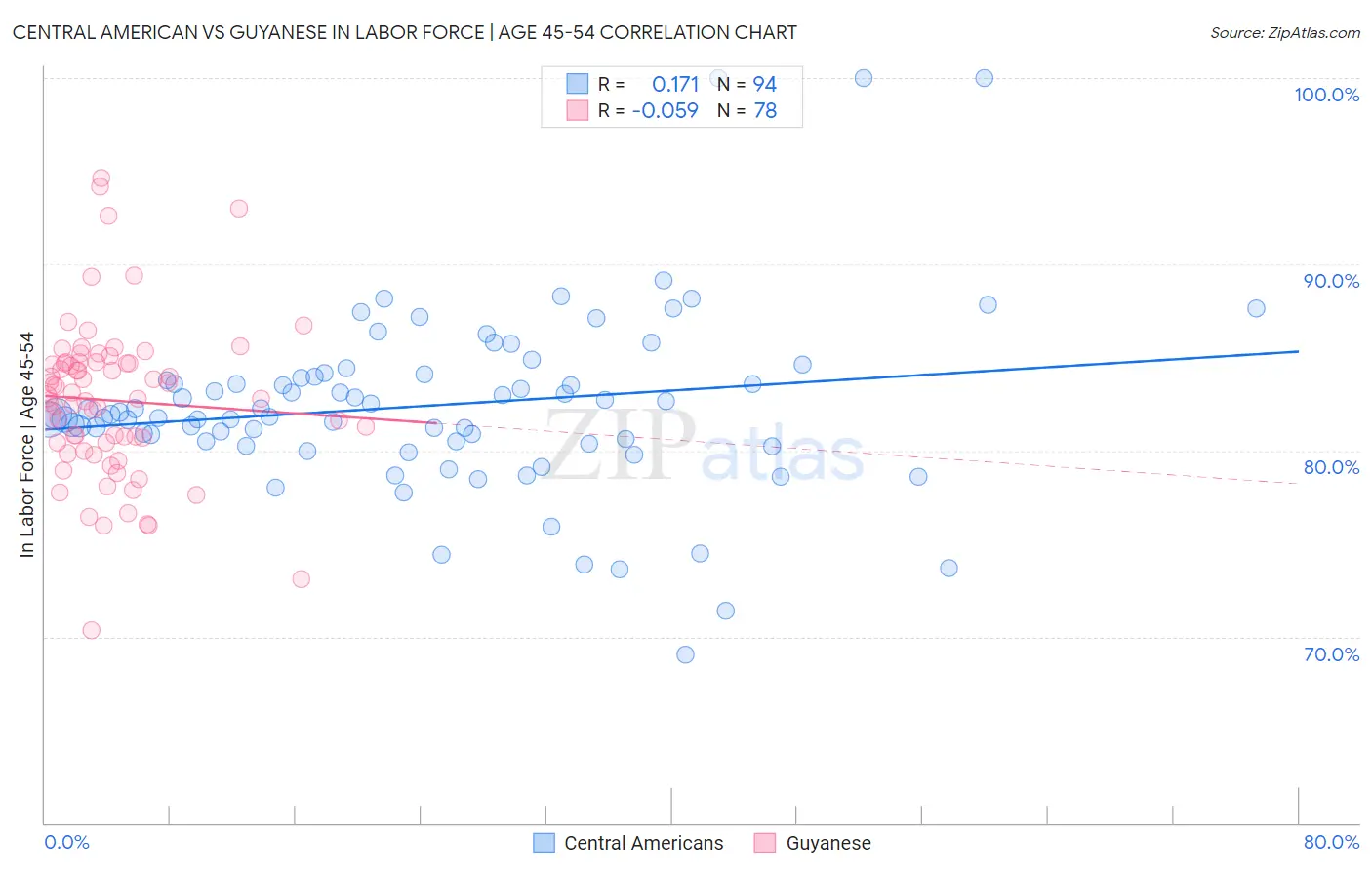 Central American vs Guyanese In Labor Force | Age 45-54