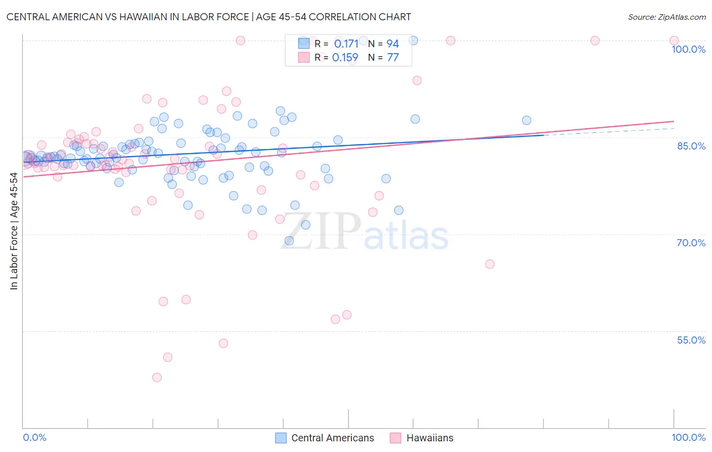 Central American vs Hawaiian In Labor Force | Age 45-54