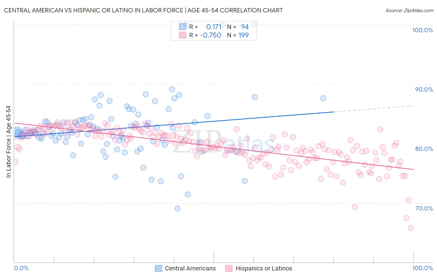 Central American vs Hispanic or Latino In Labor Force | Age 45-54