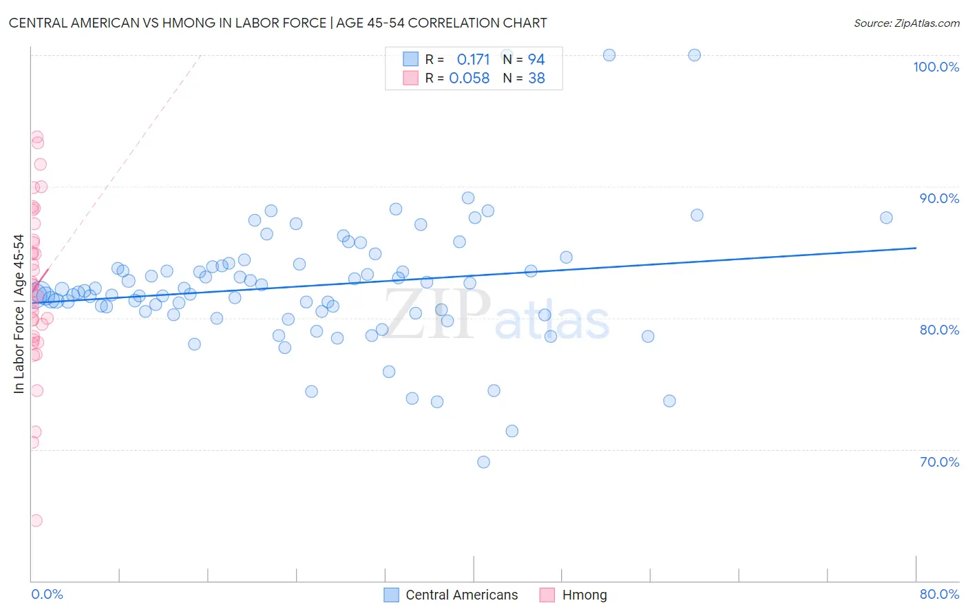 Central American vs Hmong In Labor Force | Age 45-54