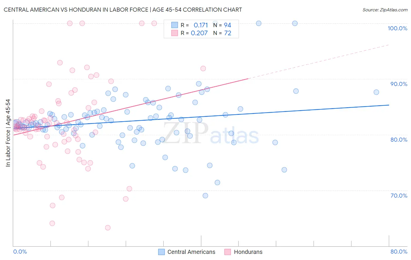 Central American vs Honduran In Labor Force | Age 45-54