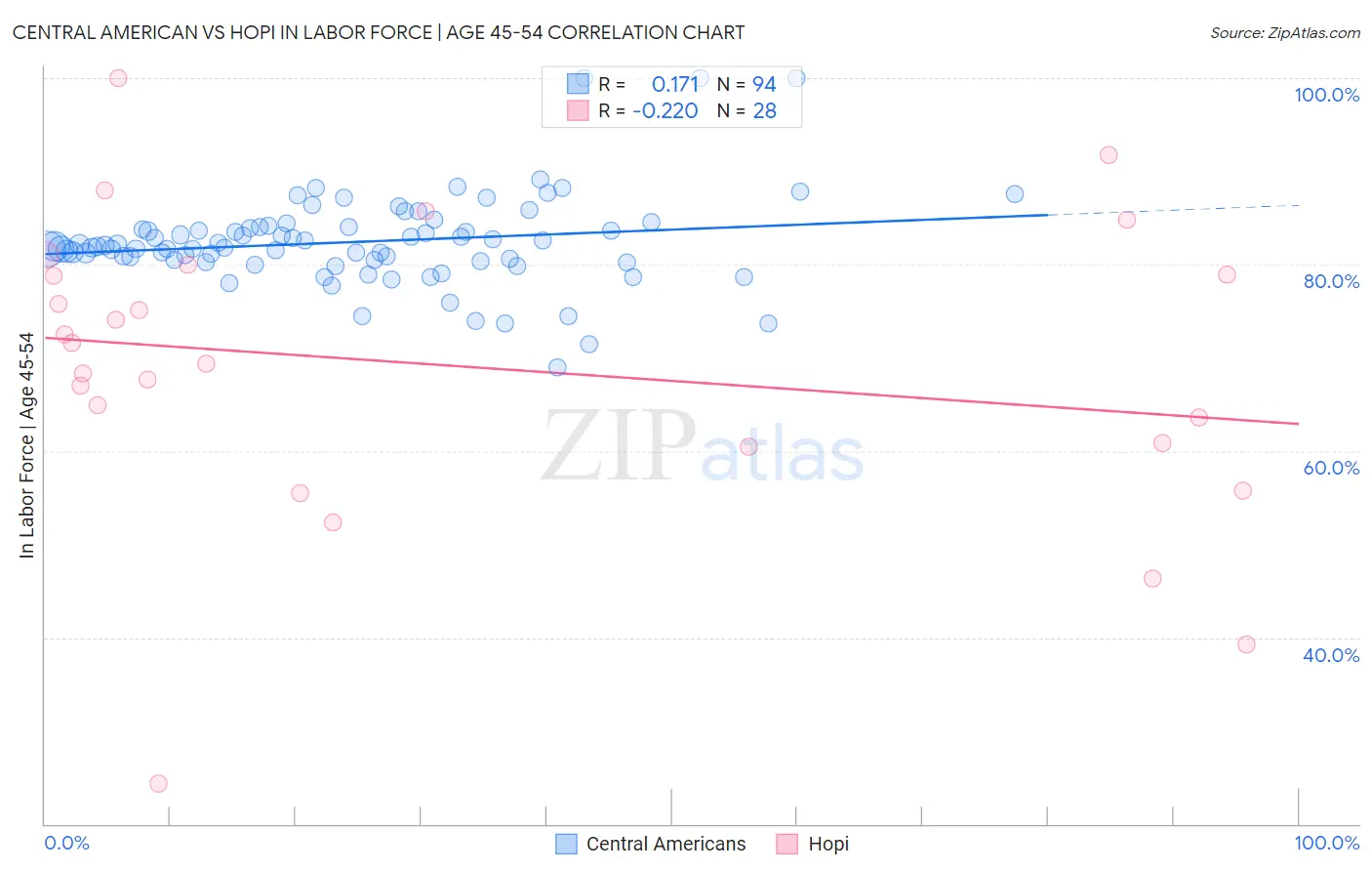 Central American vs Hopi In Labor Force | Age 45-54