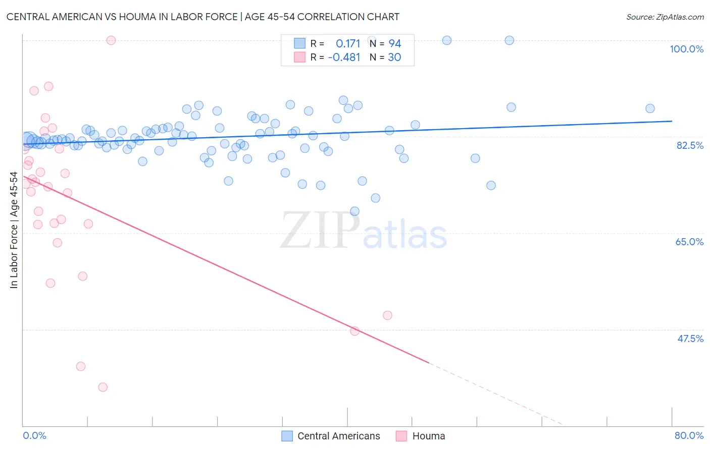 Central American vs Houma In Labor Force | Age 45-54