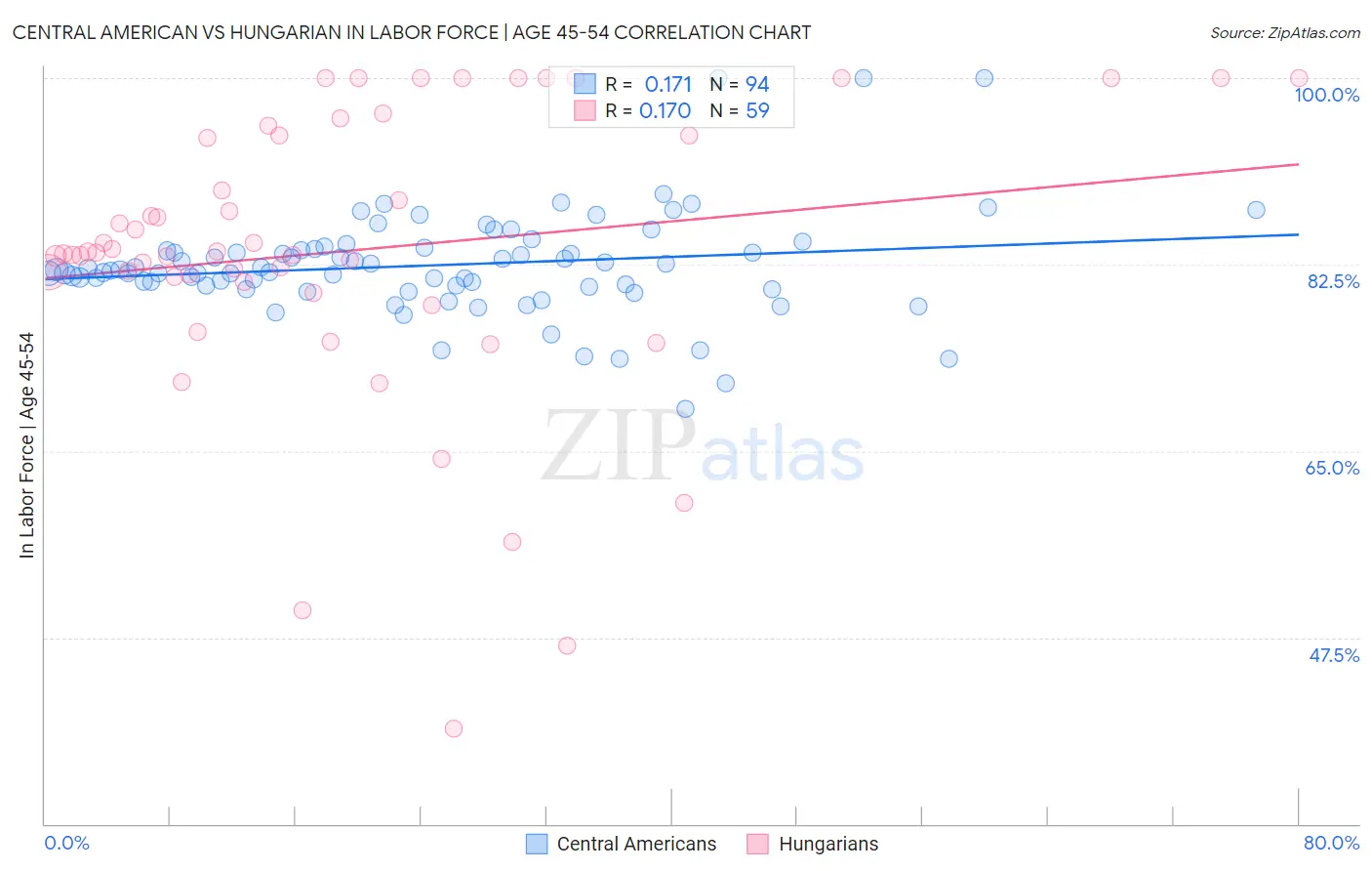 Central American vs Hungarian In Labor Force | Age 45-54