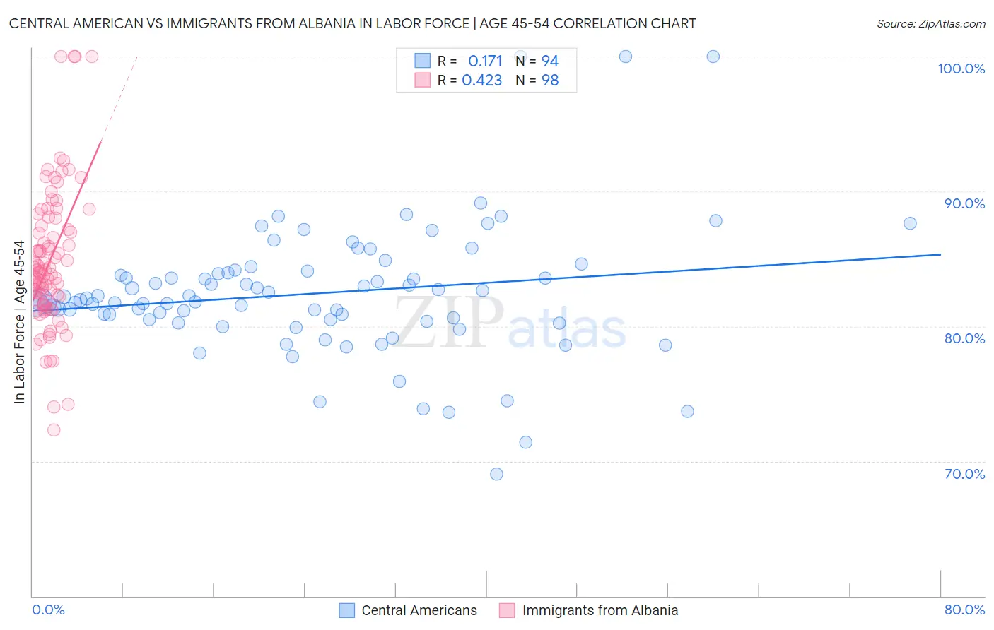 Central American vs Immigrants from Albania In Labor Force | Age 45-54