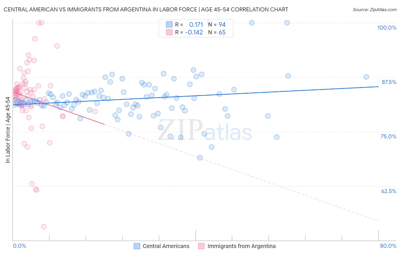 Central American vs Immigrants from Argentina In Labor Force | Age 45-54