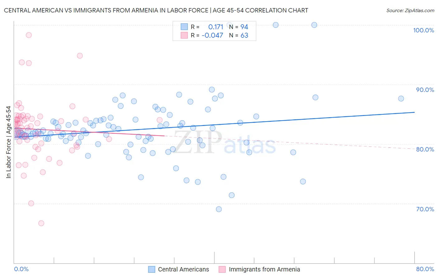 Central American vs Immigrants from Armenia In Labor Force | Age 45-54