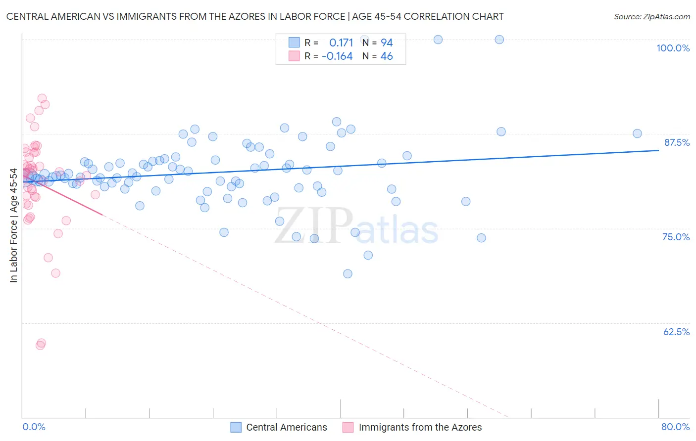 Central American vs Immigrants from the Azores In Labor Force | Age 45-54