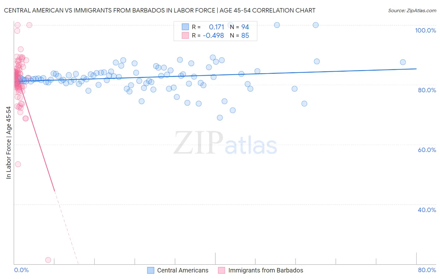 Central American vs Immigrants from Barbados In Labor Force | Age 45-54