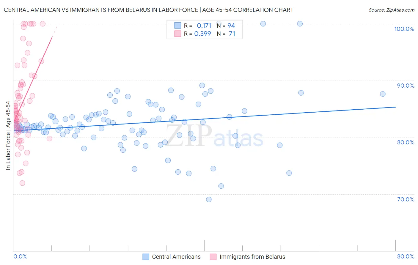 Central American vs Immigrants from Belarus In Labor Force | Age 45-54