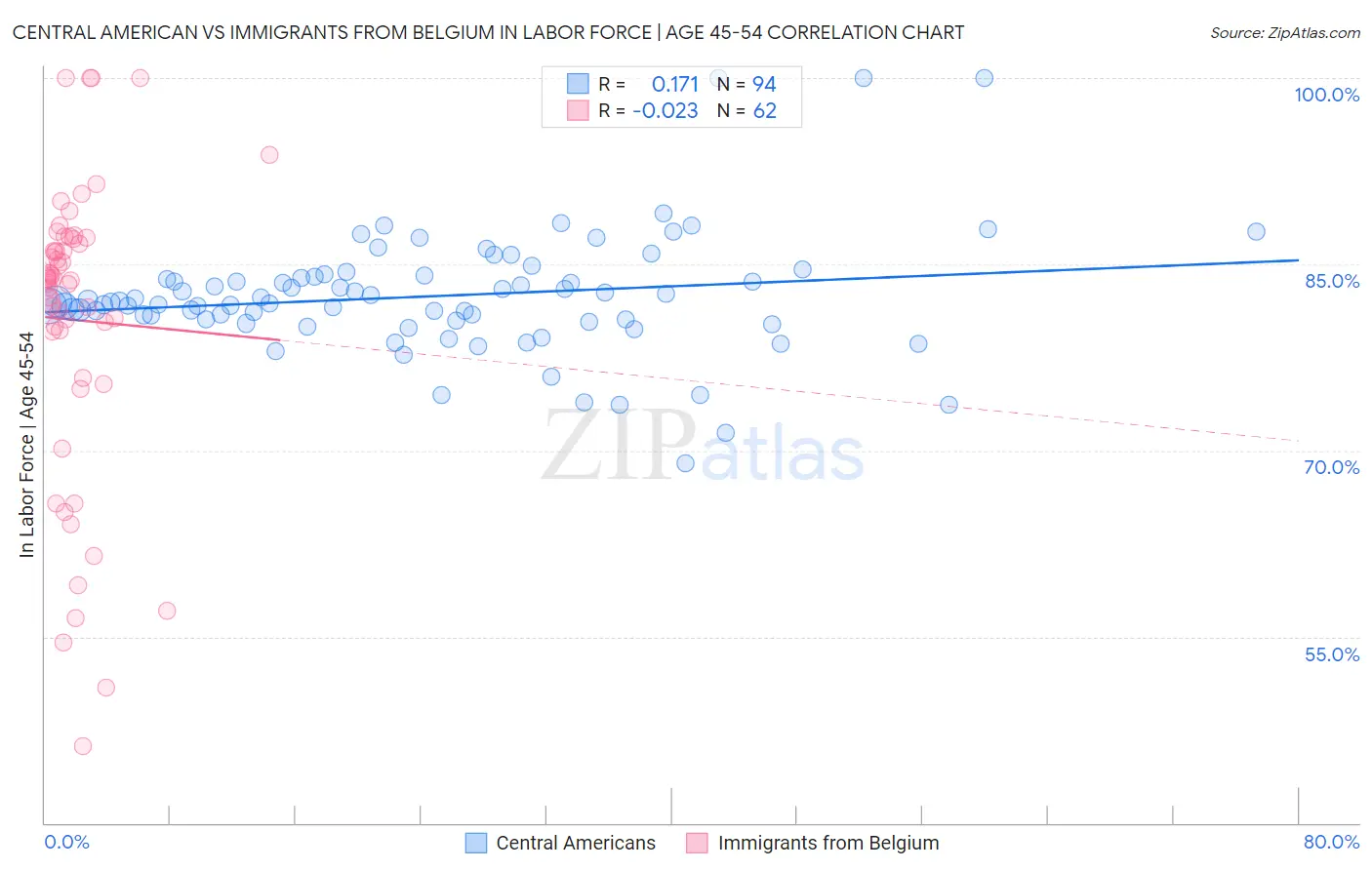 Central American vs Immigrants from Belgium In Labor Force | Age 45-54