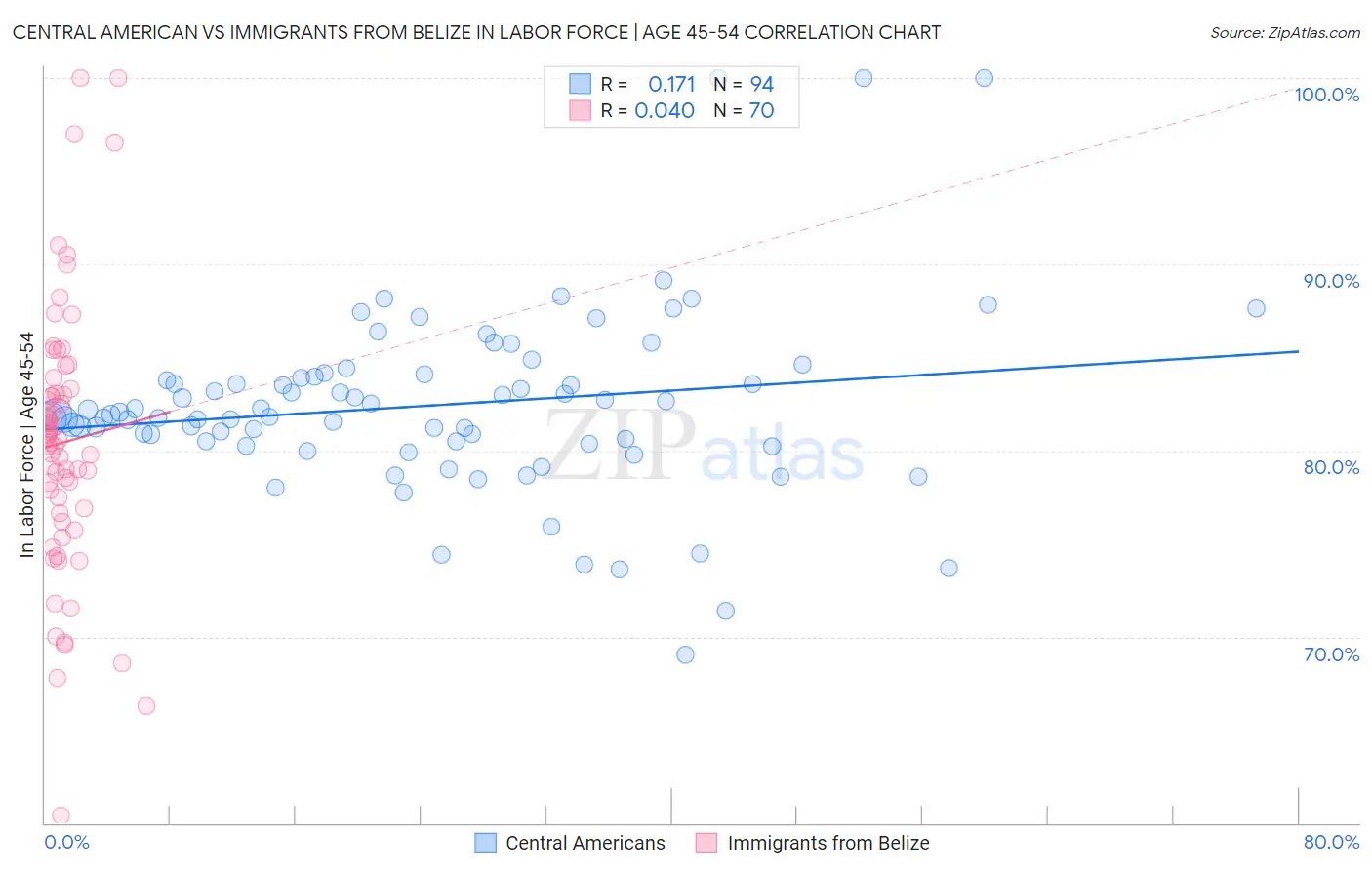 Central American vs Immigrants from Belize In Labor Force | Age 45-54