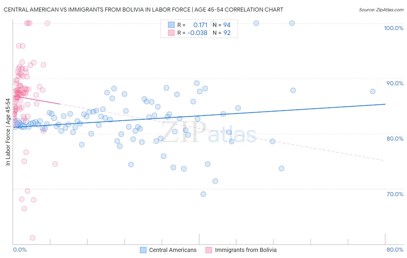 Central American vs Immigrants from Bolivia In Labor Force | Age 45-54