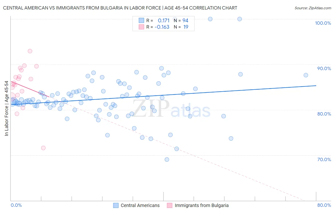 Central American vs Immigrants from Bulgaria In Labor Force | Age 45-54