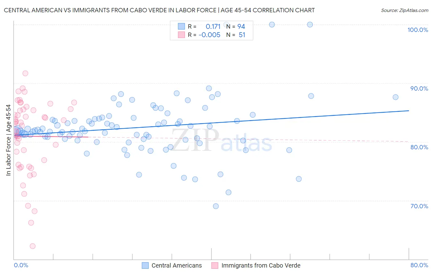 Central American vs Immigrants from Cabo Verde In Labor Force | Age 45-54