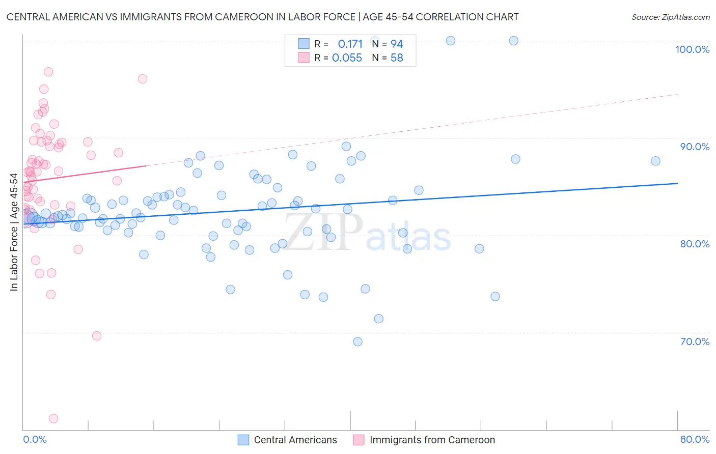Central American vs Immigrants from Cameroon In Labor Force | Age 45-54