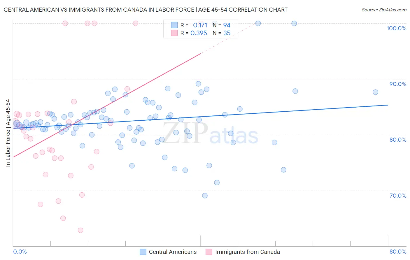 Central American vs Immigrants from Canada In Labor Force | Age 45-54