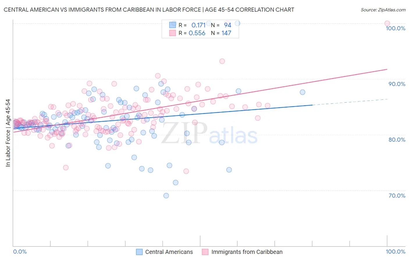 Central American vs Immigrants from Caribbean In Labor Force | Age 45-54