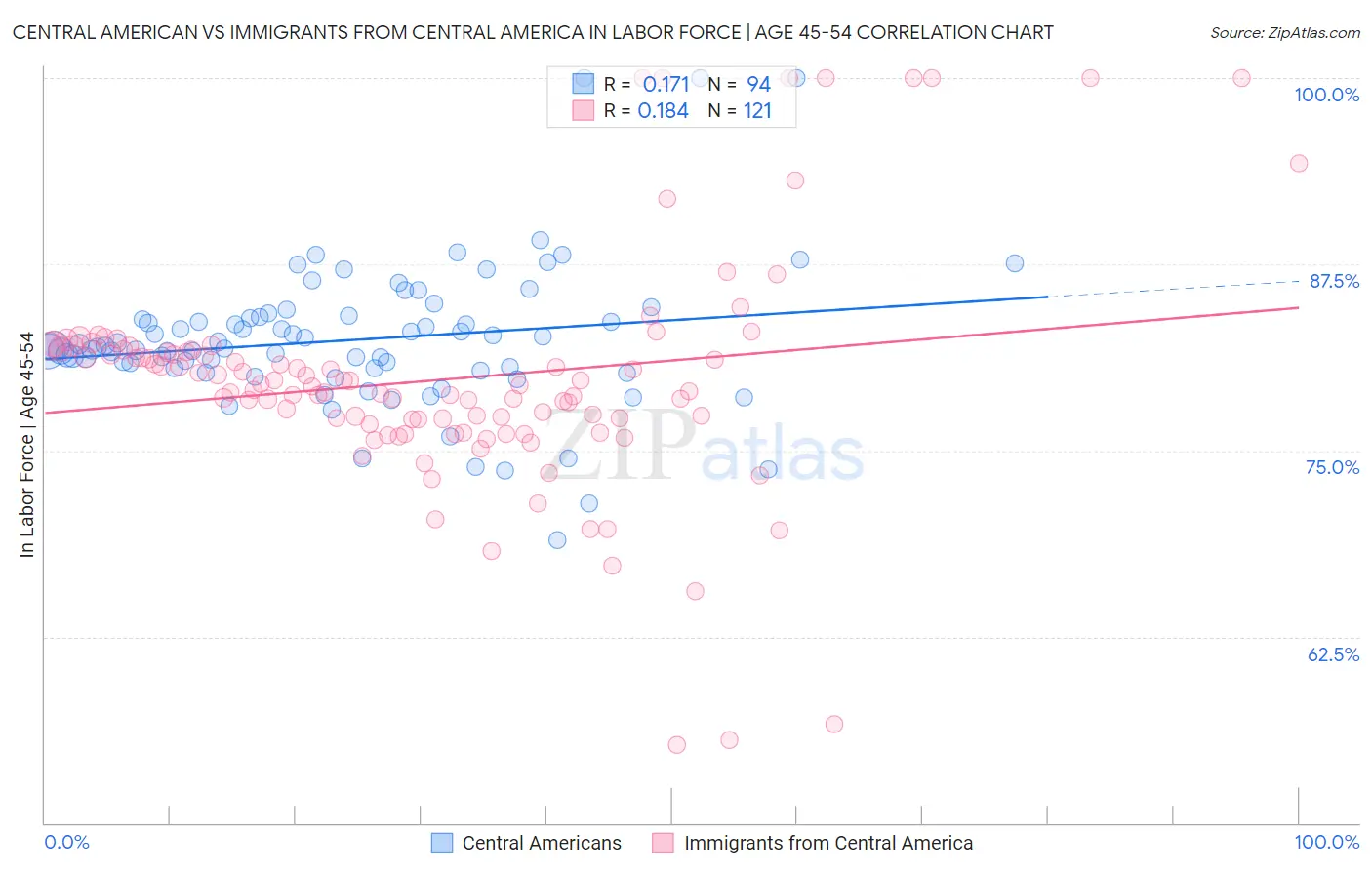 Central American vs Immigrants from Central America In Labor Force | Age 45-54
