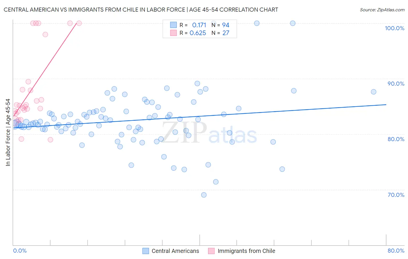 Central American vs Immigrants from Chile In Labor Force | Age 45-54