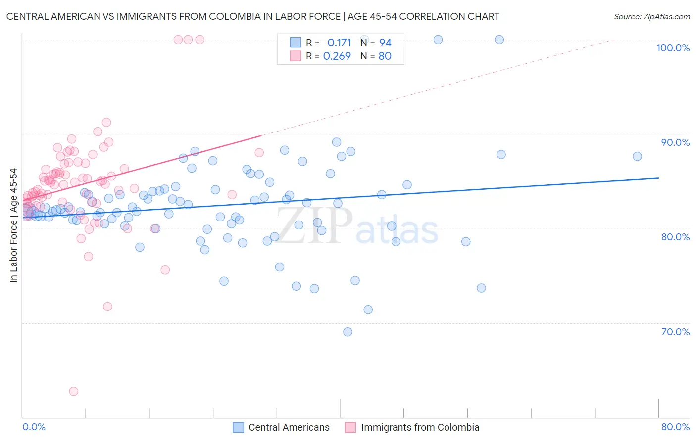 Central American vs Immigrants from Colombia In Labor Force | Age 45-54