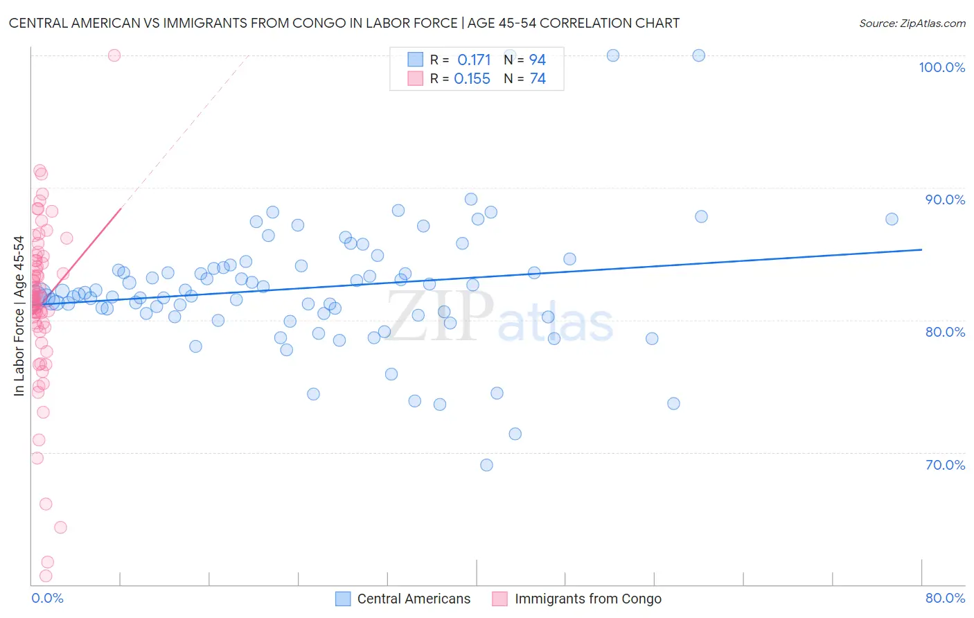 Central American vs Immigrants from Congo In Labor Force | Age 45-54