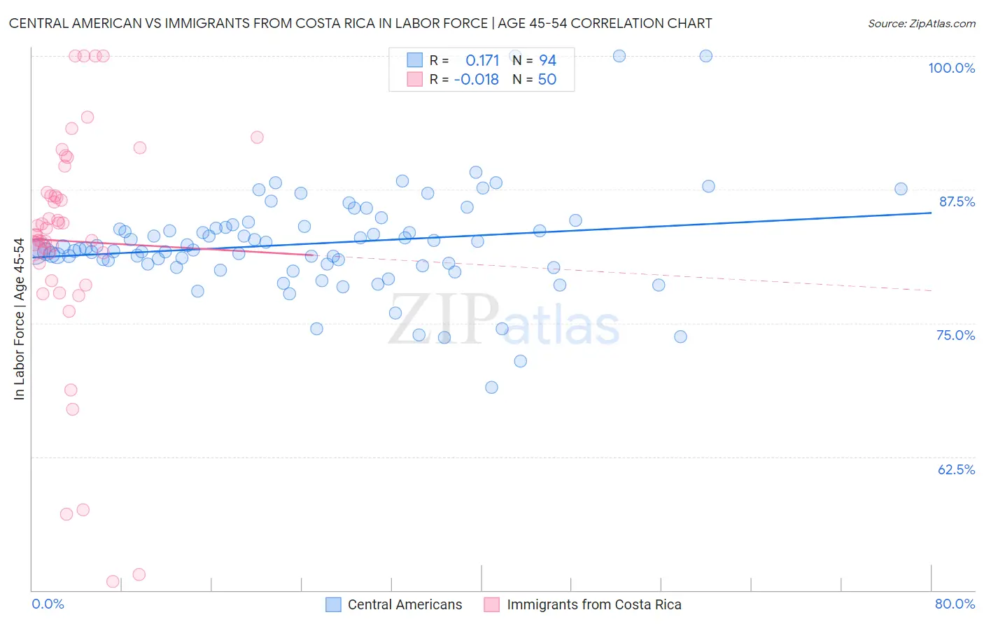 Central American vs Immigrants from Costa Rica In Labor Force | Age 45-54