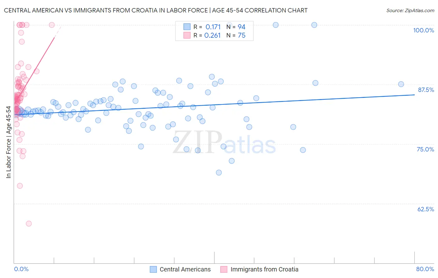 Central American vs Immigrants from Croatia In Labor Force | Age 45-54