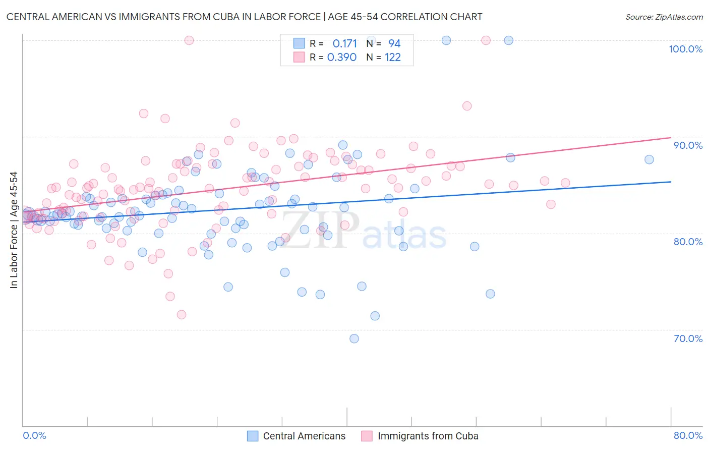 Central American vs Immigrants from Cuba In Labor Force | Age 45-54