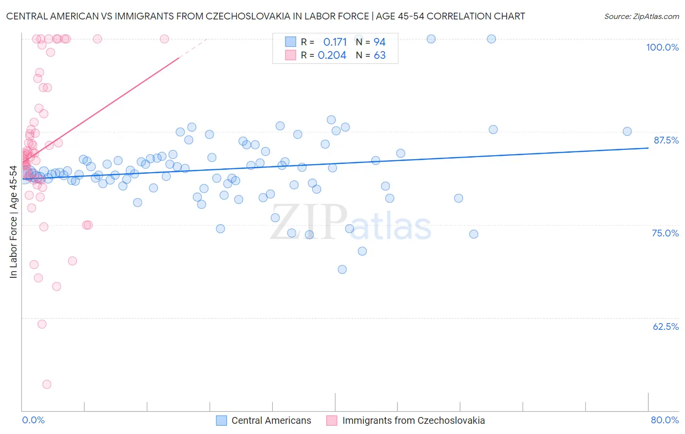 Central American vs Immigrants from Czechoslovakia In Labor Force | Age 45-54
