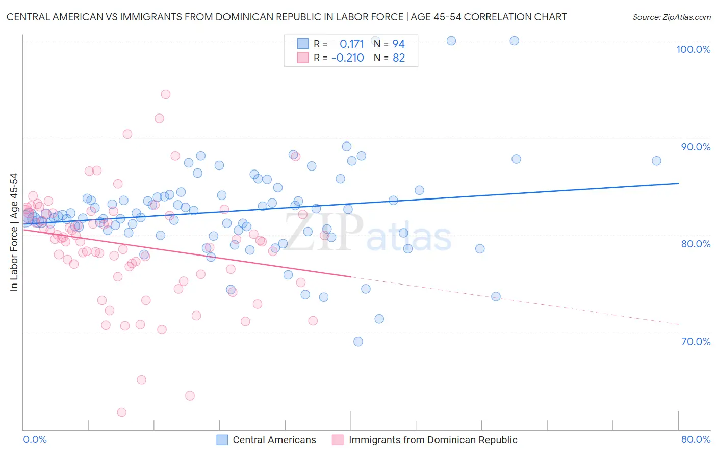 Central American vs Immigrants from Dominican Republic In Labor Force | Age 45-54
