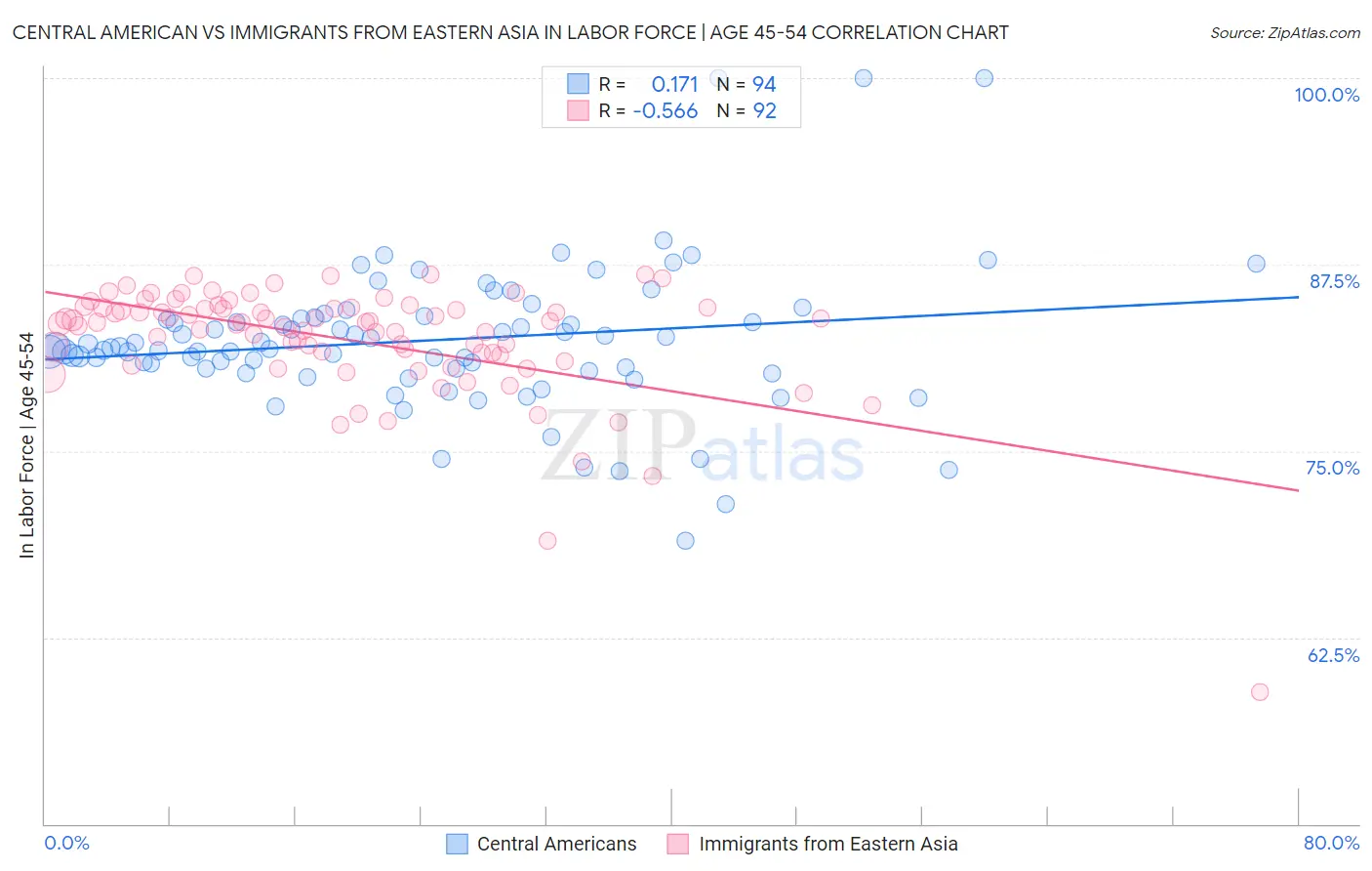 Central American vs Immigrants from Eastern Asia In Labor Force | Age 45-54