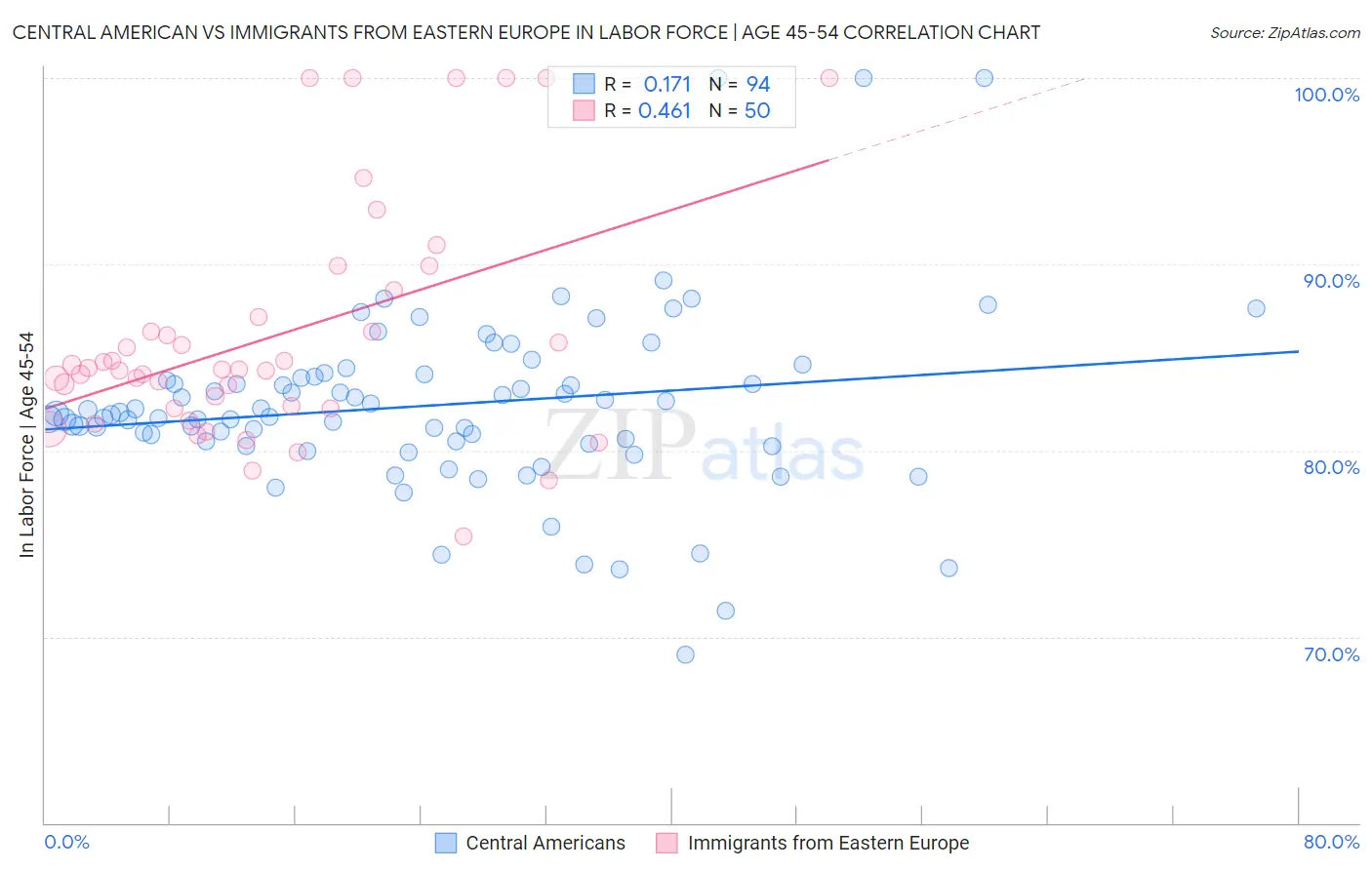 Central American vs Immigrants from Eastern Europe In Labor Force | Age 45-54